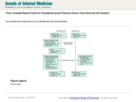 Date of download: 6/23/2016 From: Hospital Report Cards for Hospital-Acquired Pressure Ulcers: How Good Are the Grades? Ann Intern Med. 2013;159(8): 505-513.