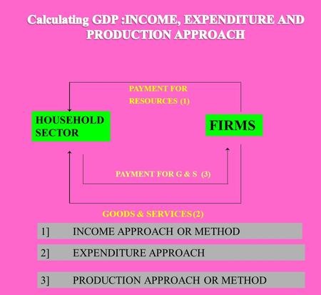 HOUSEHOLD SECTOR FIRMS PAYMENT FOR RESOURCES (1) GOODS & SERVICES (2) PAYMENT FOR G & S (3) 1]INCOME APPROACH OR METHOD 3]PRODUCTION APPROACH OR METHOD.