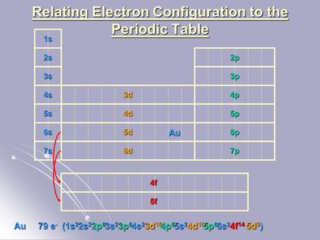 Relating Electron Configuration to the Periodic Table 1s 2s 3s 4s 5s 6s 7s 2p 3p 4p 5p 6p 7p 3d 4d 5d 6d 4f 5f Au Au (1s 2 79 e - 2s 2 2p 6 3s 2 3p 6 4s.