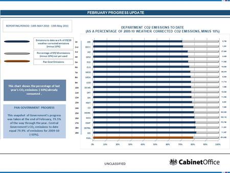 UNCLASSIFIED FEBRUARY PROGRESS UPDATE Emissions to date as a % of 09/10 weather corrected emissions (minus 10%) Percentage of 09/10 emissions (minus 10%)