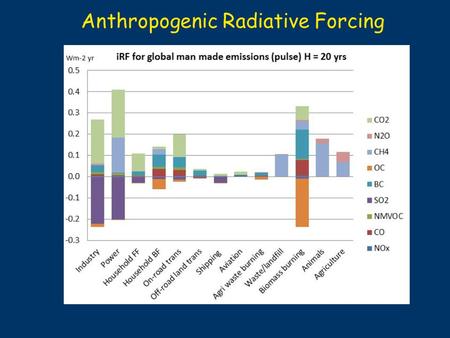 Anthropogenic Radiative Forcing. Global Mean Surface Air Temperature.