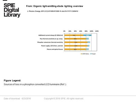 Date of download: 6/23/2016 Copyright © 2016 SPIE. All rights reserved. Sources of loss in a phosphor-converted LED luminaire (Ref. ). Figure Legend: From: