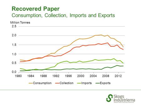 Million Tonnes Recovered Paper Consumption, Collection, Imports and Exports.