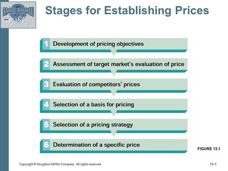 Copyright © Houghton Mifflin Company. All rights reserved. 13–1 Stages for Establishing Prices FIGURE 13.1.