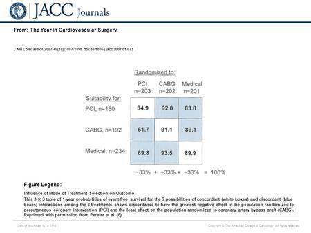 Date of download: 6/24/2016 Copyright © The American College of Cardiology. All rights reserved. From: The Year in Cardiovascular Surgery J Am Coll Cardiol.