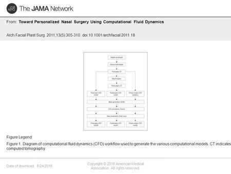 Date of download: 6/24/2016 Copyright © 2016 American Medical Association. All rights reserved. From: Toward Personalized Nasal Surgery Using Computational.