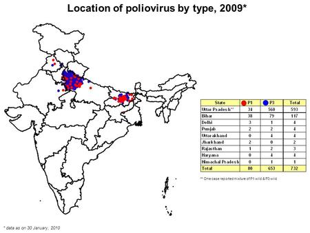 Location of poliovirus by type, 2009* ** One case reported mixture of P1 wild & P3 wild * data as on 30 January, 2010.