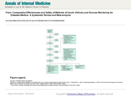 Date of download: 6/24/2016 From: Comparative Effectiveness and Safety of Methods of Insulin Delivery and Glucose Monitoring for Diabetes Mellitus: A Systematic.