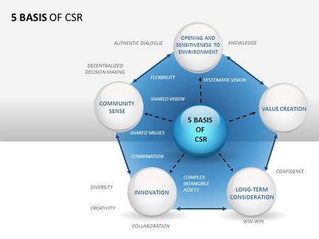 5 BASIS OF CSR 5 BASIS OF CSR INNOVATION LONG-TERM CONSIDERATION VALUE CREATION OPENING AND SENSITIVENESS TO ENVRIRONMENT COMMUNITY SENSE KNOWLEDGE DIVERSITY.