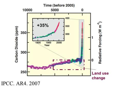 +35% IPCC. AR4. 2007 Land use change. What is climate?: Average weather 30+ year averages for temperature, precipitation, wind patterns Source: NOAA,