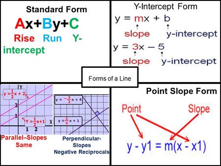 Y-Intercept Form Forms of a Line Point Slope Form Standard Form Ax+By+C Rise Run Y- intercept Perpendicular- Slopes Negative Reciprocals Parallel–Slopes.