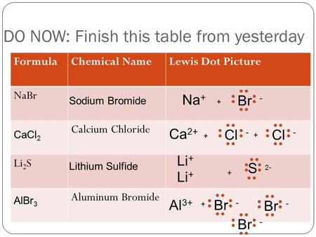 DO NOW: Finish this table from yesterday FormulaChemical NameLewis Dot Picture NaBr Calcium Chloride Li 2 S Aluminum Bromide Sodium Bromide CaCl 2 AlBr.