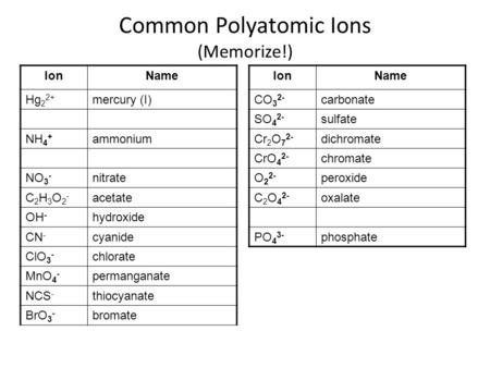 Common Polyatomic Ions (Memorize!)