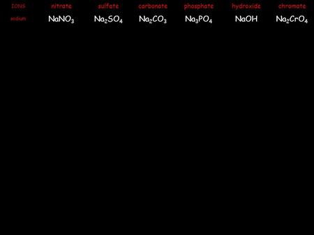 IONS nitratesulfatecarbonatephosphatehydroxidechromate sodium NaNO 3 Na 2 SO 4 Na 2 CO 3 Na 3 PO 4 NaOHNa 2 CrO 4.