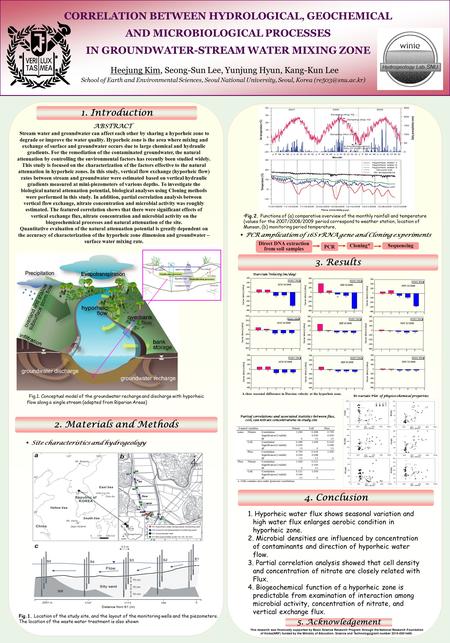 CORRELATION BETWEEN HYDROLOGICAL, GEOCHEMICAL AND MICROBIOLOGICAL PROCESSES IN GROUNDWATER-STREAM WATER MIXING ZONE Heejung Kim, Seong-Sun Lee, Yunjung.