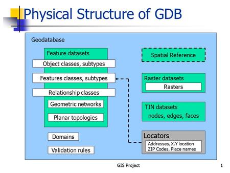 GIS Project1 Physical Structure of GDB Geodatabase Feature datasets Object classes, subtypes Features classes, subtypes Relationship classes Geometric.