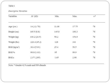 Table 1 Descriptive Variables __________________________________________________________________________________________ Variables M (SD) Min. Max. n*