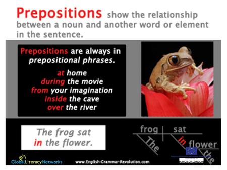 Three types of preposition Time Place Movement at ten o’clock on Tuesday in a minute in under behind … towards into off …