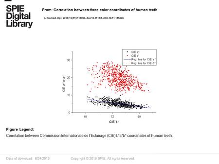 Date of download: 6/24/2016 Copyright © 2016 SPIE. All rights reserved. Correlation between Commission Internationale de l’Eclairage (CIE) L*a*b* coordinates.