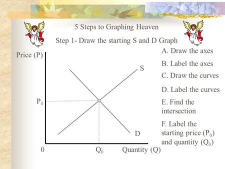 5 Steps to Graphing Heaven Step 1- Draw the starting S and D Graph D S 0 Price (P) Quantity (Q) P0P0 Q0Q0 A. Draw the axes B. Label the axes C. Draw the.