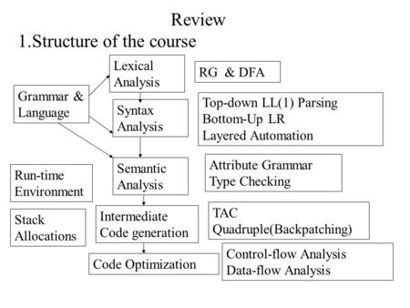 Review 1.Structure of the course Lexical Analysis Syntax Analysis Grammar & Language RG & DFA Top-down LL(1) Parsing Bottom-Up LR Layered Automation Semantic.