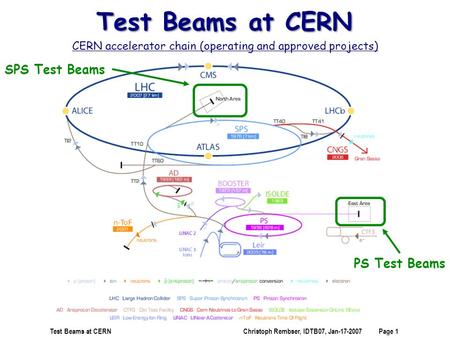 CERN accelerator chain (operating and approved projects)