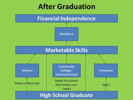 After Graduation Workforce Military Community College / Technical School University High School Graduate Meet w/ Recruiter Apply Marketable Skills Financial.