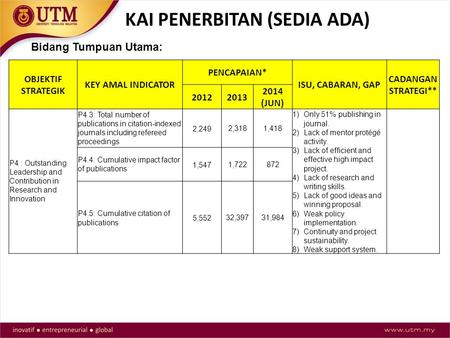 OBJEKTIF STRATEGIK KEY AMAL INDICATOR PENCAPAIAN* ISU, CABARAN, GAP CADANGAN STRATEGI** 20122013 2014 (JUN) P4 : Outstanding Leadership and Contribution.