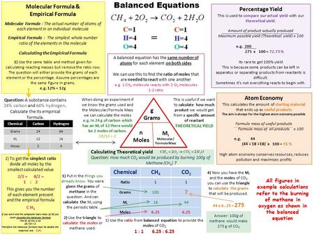 Balanced Equations A balanced equation has the same number of atoms for each element on both sides We can use this to find the ratio of moles that are.