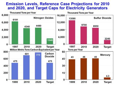 Emission Levels, Reference Case Projections for 2010 and 2020, and Target Caps for Electricity Generators 199720102020Target 0 2,000 4,000 6,000 8,000.