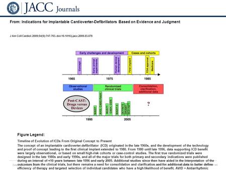 Date of download: 6/25/2016 Copyright © The American College of Cardiology. All rights reserved. From: Indications for Implantable Cardioverter-Defibrillators.