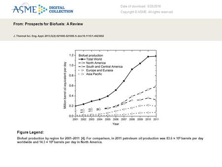 Date of download: 6/25/2016 Copyright © ASME. All rights reserved. From: Prospects for Biofuels: A Review J. Thermal Sci. Eng. Appl. 2013;5(2):021006-021006-9.