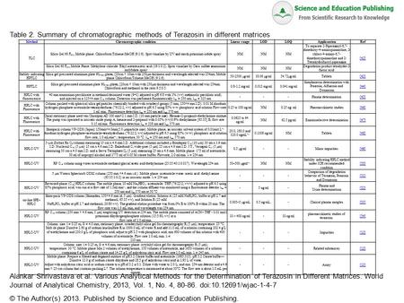 Table 2. Summary of chromatographic methods of Terazosin in different matrices Alankar Shrivastava et al. Various Analytical Methods for the Determination.