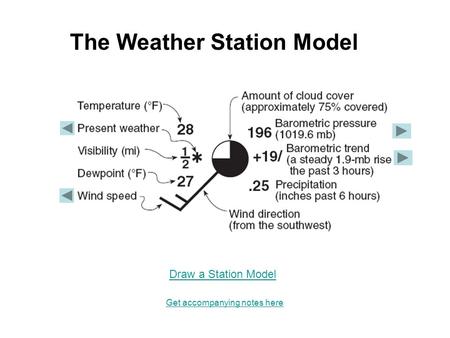 The Weather Station Model