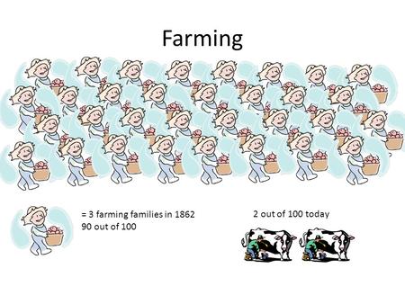 Farming = 3 farming families in 1862 90 out of 100 2 out of 100 today.