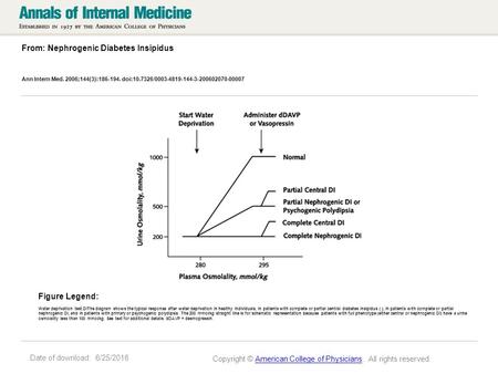 Date of download: 6/25/2016 From: Nephrogenic Diabetes Insipidus Ann Intern Med. 2006;144(3):186-194. doi:10.7326/0003-4819-144-3-200602070-00007 Water.