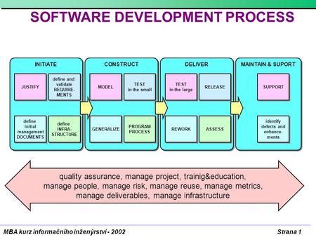 Strana 1MBA kurz informačního inženýrství - 2002 INITIATE CONSTRUCT DELIVER MAINTAIN & SUPORT quality assurance, manage project, trainig&education, manage.