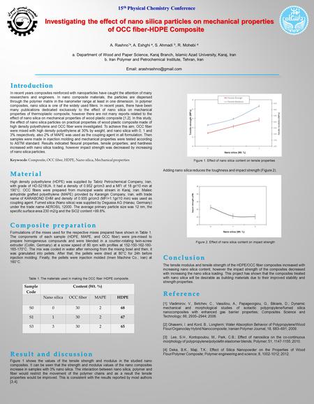 15 th Physical Chemistry Conference Introduction Introduction In recent years composites reinforced with nanoparticles have caught the attention of many.