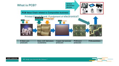 What is PCB? PCB Value Chain related to Composites business