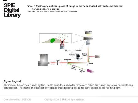 Date of download: 6/25/2016 Copyright © 2016 SPIE. All rights reserved. Depiction of the confocal Raman system used to excite the embedded probes and collect.