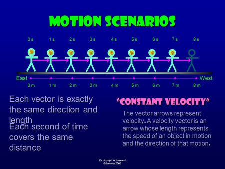 Dr. Joseph W. Howard ©Summer 2006 Motion Scenarios EastWest 0 s 0 m 1 s 1 m 8 s 8 m 7 s 7 m 6 s 6 m 5 s 5 m 4 s 4 m 3 s 3 m 2 s 2 m Each vector is exactly.