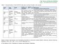 Table 1. Characterization of the SCOPUS data base’s articles included in the sample Selene Cordeiro Vasconcelos et al. Psychiatrics Disorders in Crack.