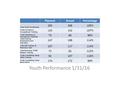 Adult/DLW Performance 6/30/15 Youth Performance 1/31/16 PlannedActualPercentage Total Youth Enrollments 293308105% Youth Enrolled in Occupational Training.