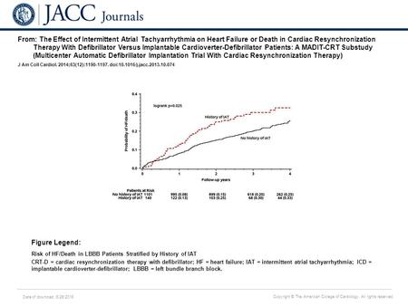 Date of download: 6/26/2016 Copyright © The American College of Cardiology. All rights reserved. From: The Effect of Intermittent Atrial Tachyarrhythmia.