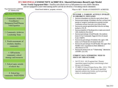 IT CRESWELL COMMUNITY ACHIEVES: Shared Outcomes-Based Logic Model Parent / Family Engagement Pillar: Families and schools serve as full partners in every.