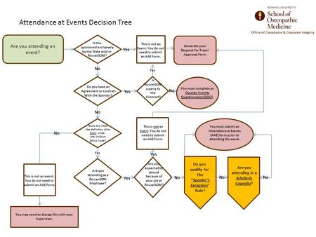 Attendance at Events Decision Tree Office of Compliance & Corporate Integrity Are you attending an event? Is this sponsored exclusively by the State and/or.