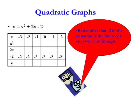 Quadratic Graphs y = x 2 + 2x - 2 x-3-2012 x2x2 2x -2 y Remember that -2 in the equation is the intercept so it will run through -2 -2 -2.