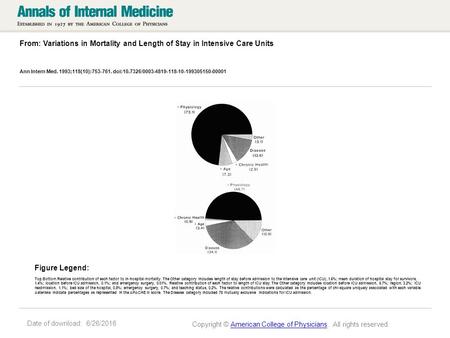 Date of download: 6/26/2016 From: Variations in Mortality and Length of Stay in Intensive Care Units Ann Intern Med. 1993;118(10):753-761. doi:10.7326/0003-4819-118-10-199305150-00001.