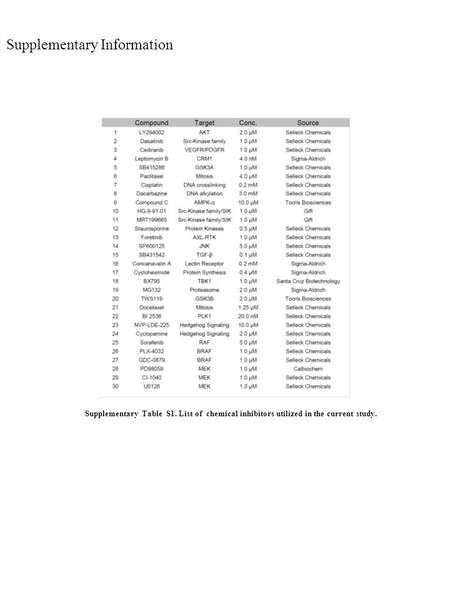 Supplementary Table S1. List of chemical inhibitors utilized in the current study. Supplementary Information.