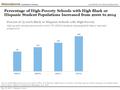 Percentage of High-Poverty Schools with High Black or Hispanic Student Populations Increased from 2000 to 2014 May 18, 2016 | Katharine Conlon GAO REPORT.